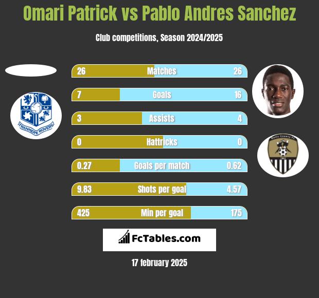 Omari Patrick vs Pablo Andres Sanchez h2h player stats