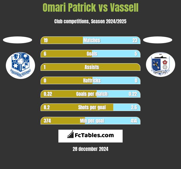 Omari Patrick vs Vassell h2h player stats