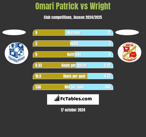 Omari Patrick vs Wright h2h player stats