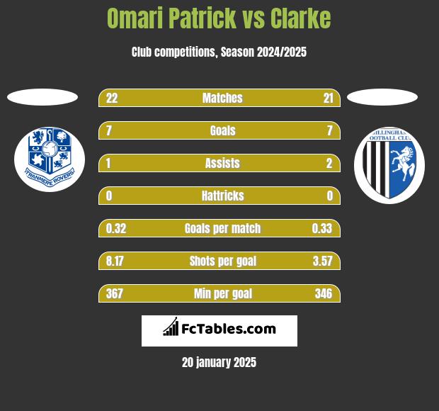 Omari Patrick vs Clarke h2h player stats