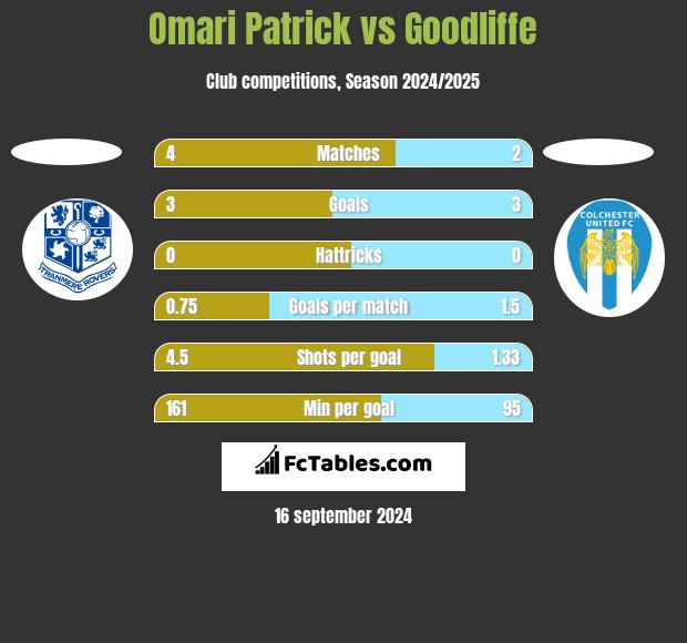 Omari Patrick vs Goodliffe h2h player stats