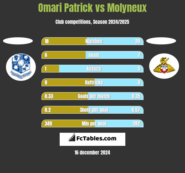 Omari Patrick vs Molyneux h2h player stats