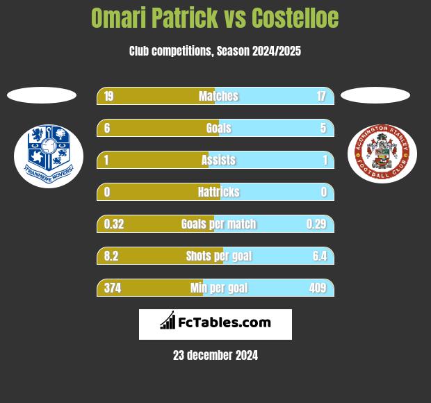 Omari Patrick vs Costelloe h2h player stats