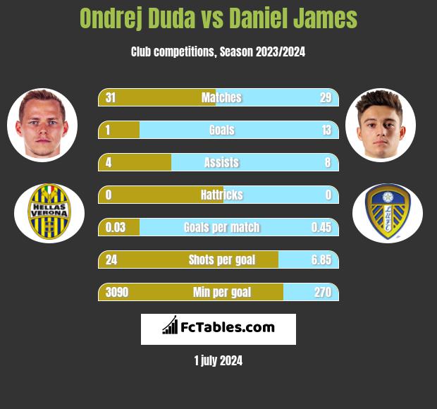 Ondrej Duda vs Daniel James h2h player stats
