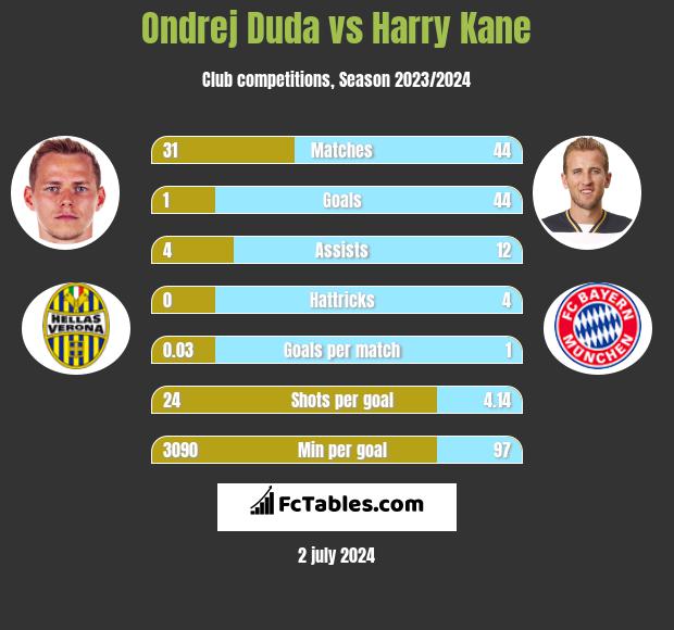 Ondrej Duda vs Harry Kane h2h player stats
