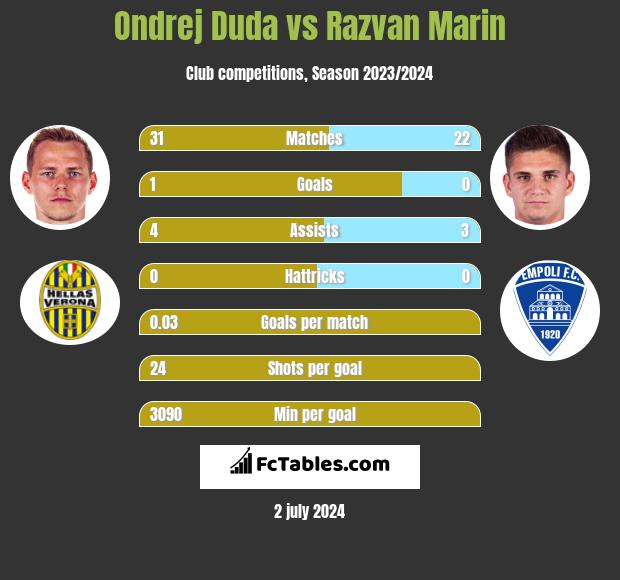 Ondrej Duda vs Razvan Marin h2h player stats