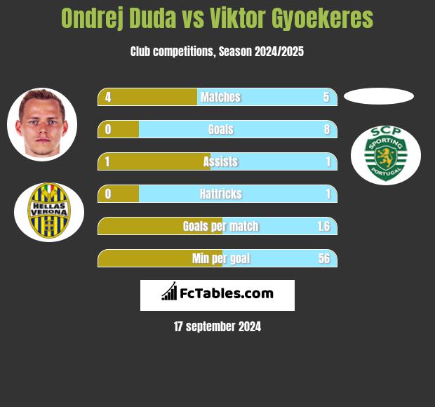 Ondrej Duda vs Viktor Gyoekeres h2h player stats