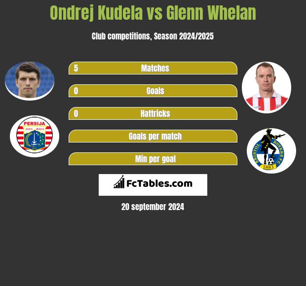 Ondrej Kudela vs Glenn Whelan - Compare two players stats 2020