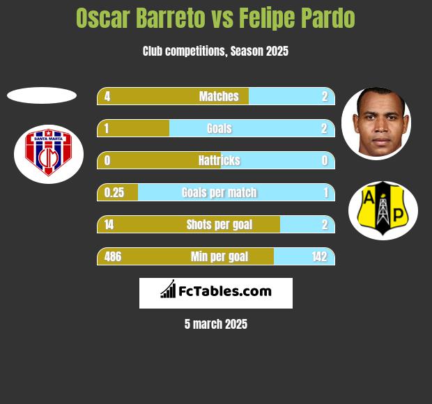 Oscar Barreto vs Felipe Pardo h2h player stats