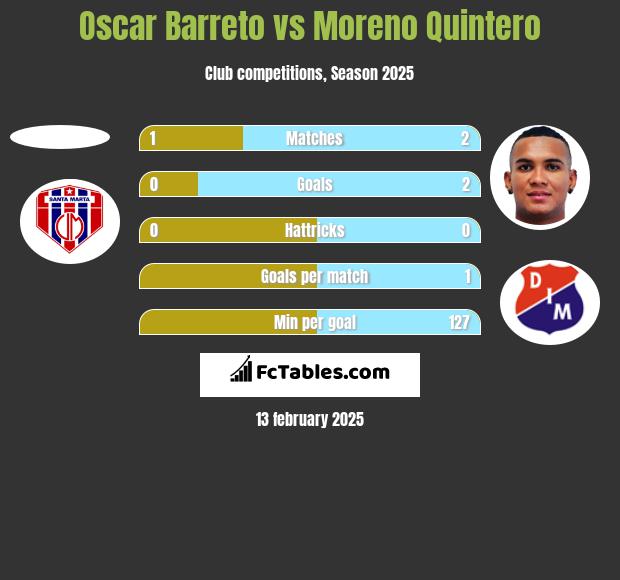 Oscar Barreto vs Moreno Quintero h2h player stats