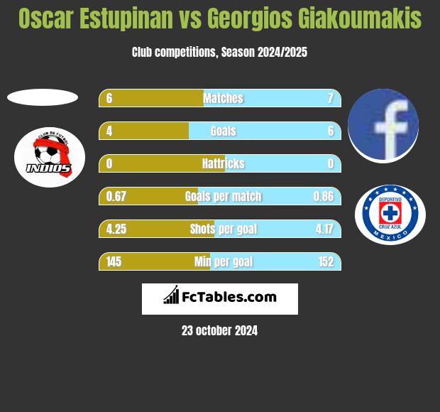 Oscar Estupinan vs Georgios Giakoumakis h2h player stats