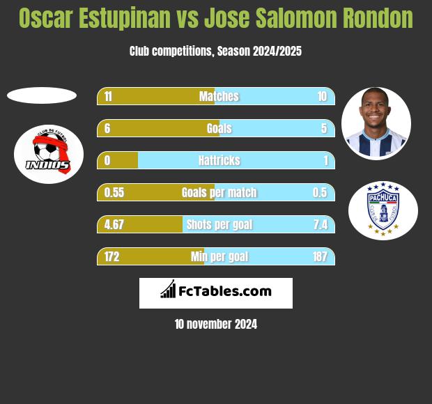 Oscar Estupinan vs Jose Salomon Rondon h2h player stats