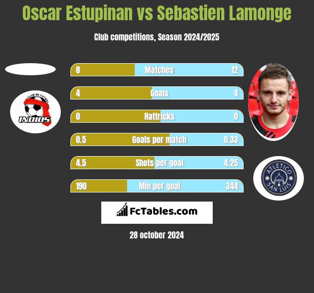 Oscar Estupinan vs Sebastien Lamonge h2h player stats