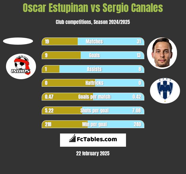 Oscar Estupinan vs Sergio Canales h2h player stats