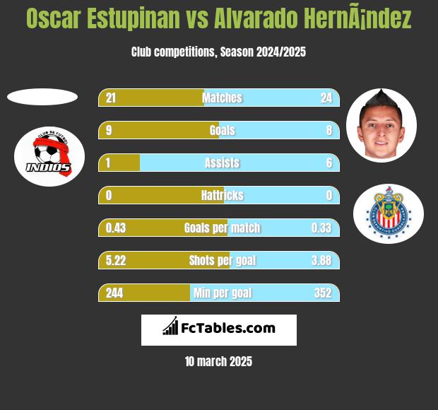 Oscar Estupinan vs Alvarado HernÃ¡ndez h2h player stats