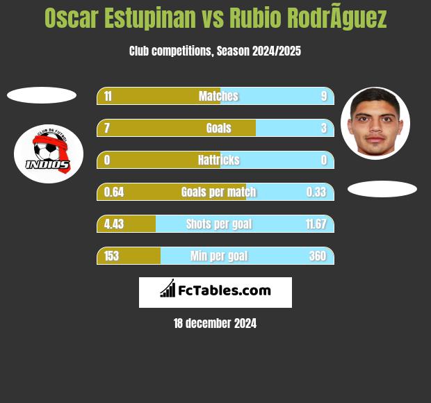 Oscar Estupinan vs Rubio RodrÃ­guez h2h player stats