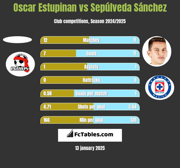 Oscar Estupinan vs Sepúlveda Sánchez h2h player stats