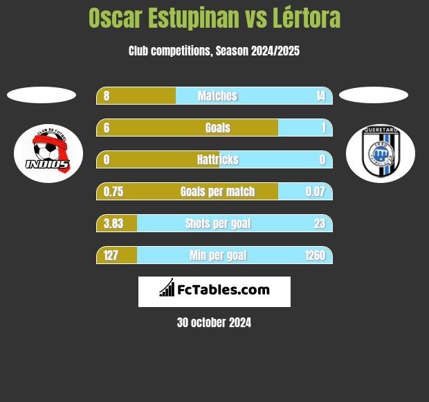 Oscar Estupinan vs Lértora h2h player stats