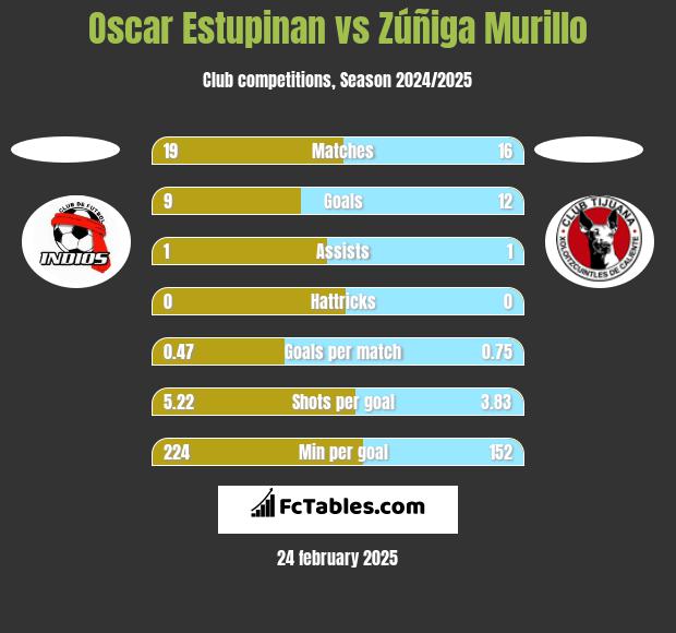 Oscar Estupinan vs Zúñiga Murillo h2h player stats