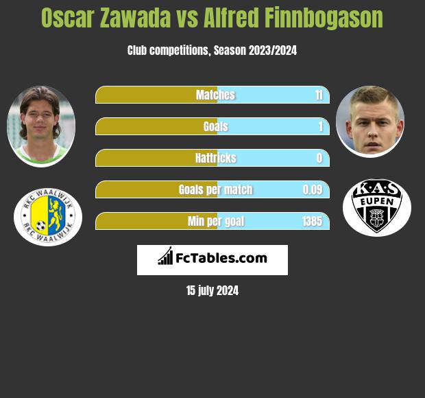 Oscar Zawada vs Alfred Finnbogason h2h player stats