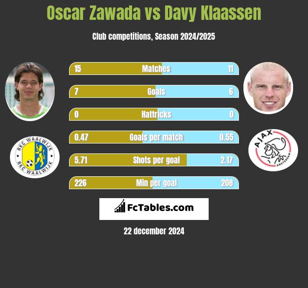 Oscar Zawada vs Davy Klaassen h2h player stats