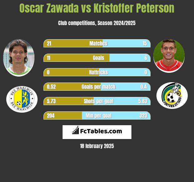 Oscar Zawada vs Kristoffer Peterson h2h player stats