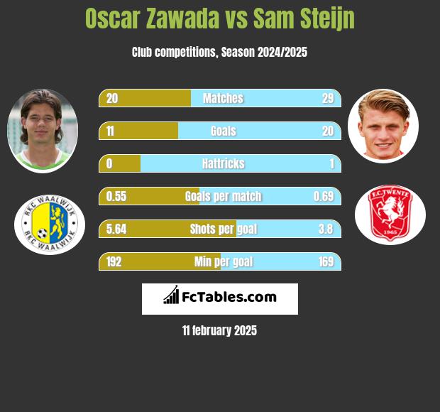 Oscar Zawada vs Sam Steijn h2h player stats