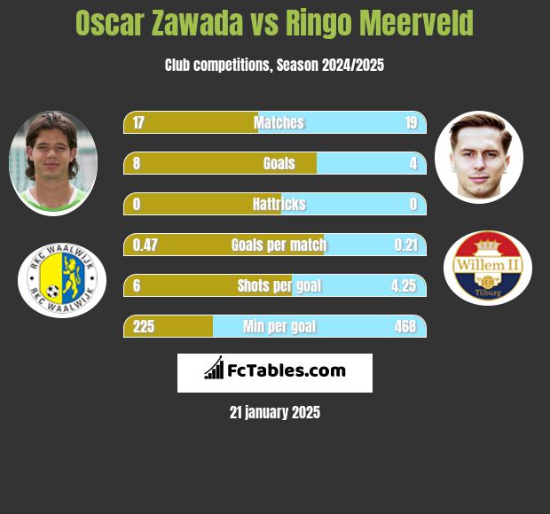 Oscar Zawada vs Ringo Meerveld h2h player stats