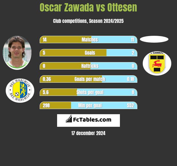 Oscar Zawada vs Ottesen h2h player stats