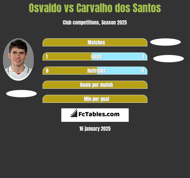 Osvaldo vs Carvalho dos Santos h2h player stats