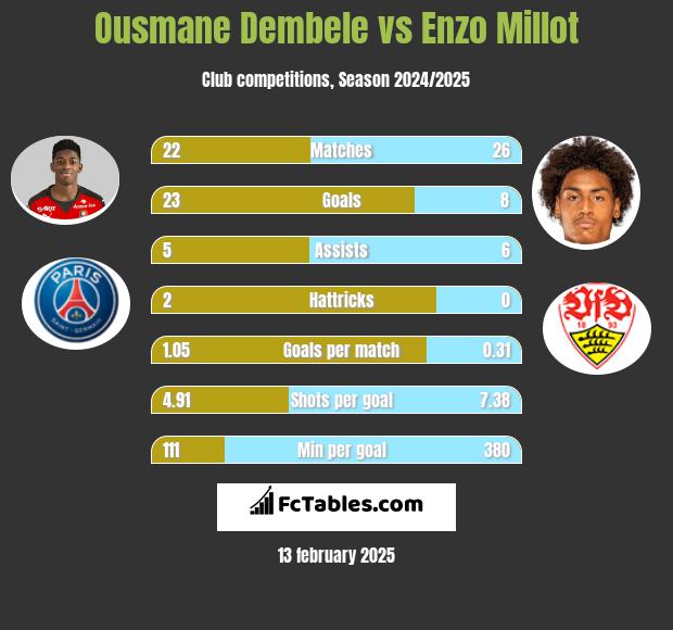 Ousmane Dembele vs Enzo Millot h2h player stats