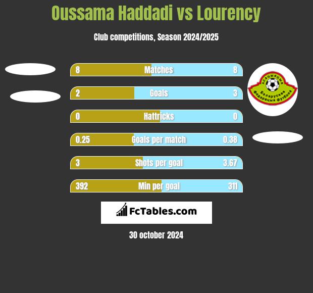 Oussama Haddadi vs Lourency h2h player stats