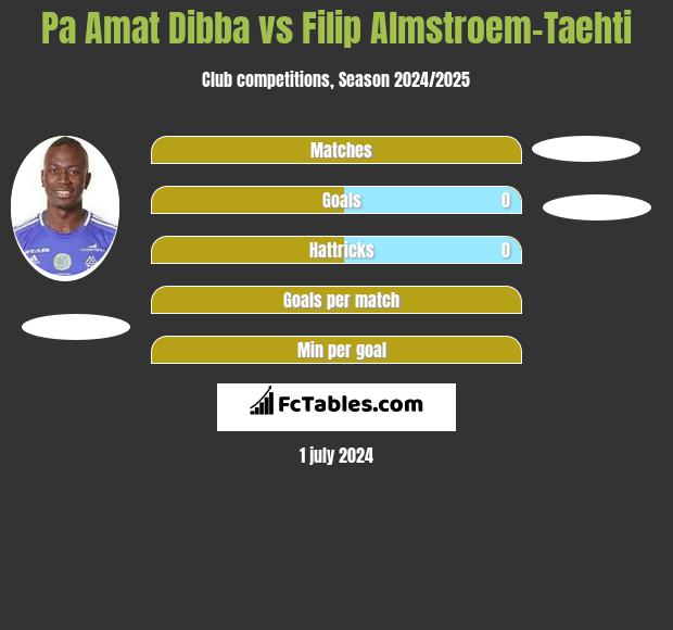 Pa Amat Dibba vs Filip Almstroem-Taehti h2h player stats