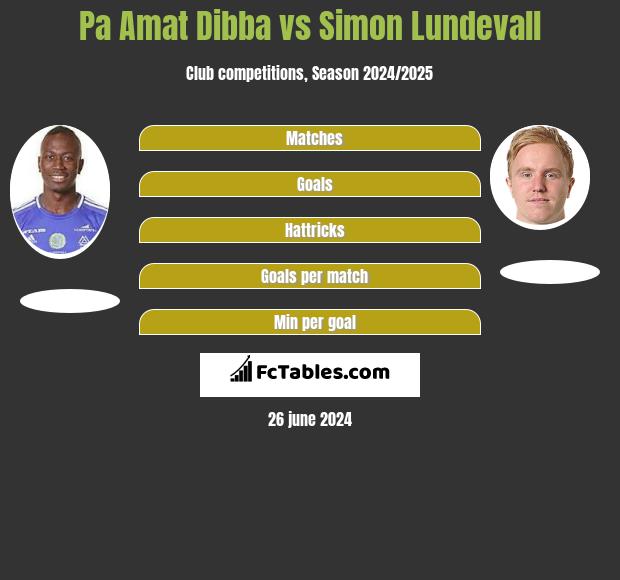 Pa Amat Dibba vs Simon Lundevall h2h player stats