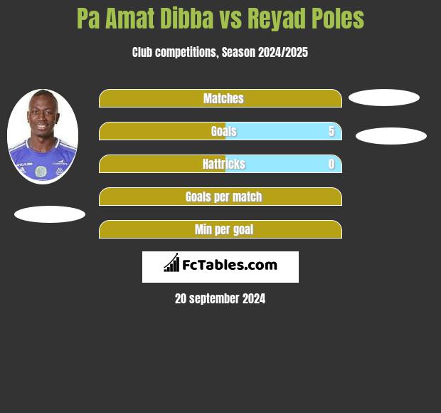 Pa Amat Dibba vs Reyad Poles h2h player stats