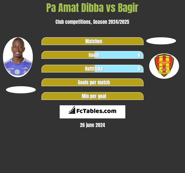 Pa Amat Dibba vs Bagir h2h player stats