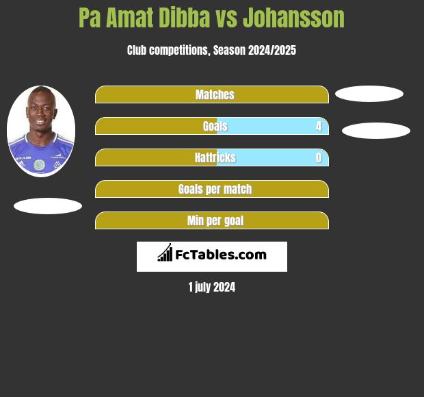 Pa Amat Dibba vs Johansson h2h player stats
