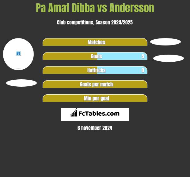 Pa Amat Dibba vs Andersson h2h player stats