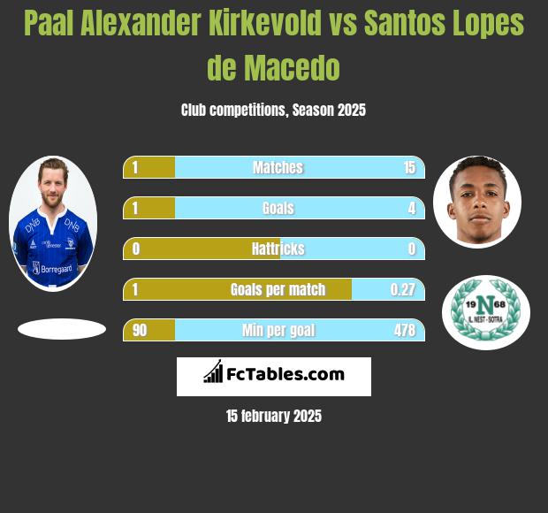 Paal Alexander Kirkevold vs Santos Lopes de Macedo h2h player stats