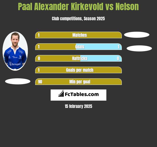 Paal Alexander Kirkevold vs Nelson h2h player stats