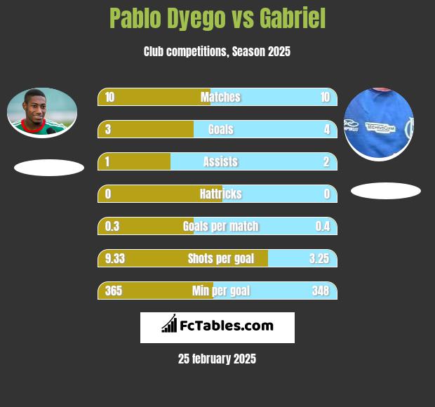 Pablo Dyego vs Gabriel h2h player stats