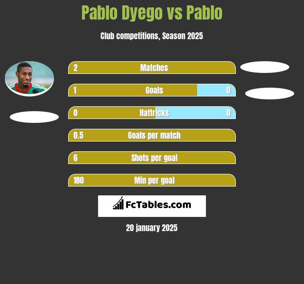 Pablo Dyego vs Pablo h2h player stats