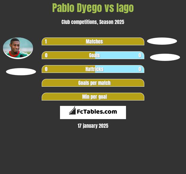 Pablo Dyego vs Iago h2h player stats