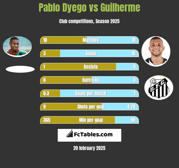 Pablo Dyego vs Guilherme h2h player stats