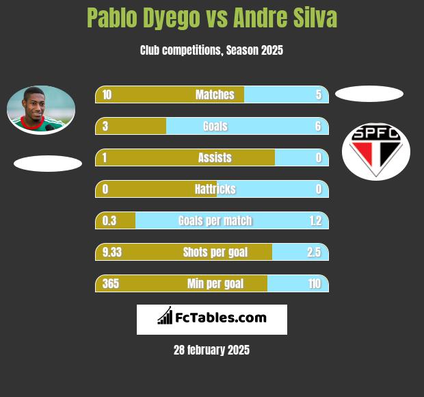 Pablo Dyego vs Andre Silva h2h player stats