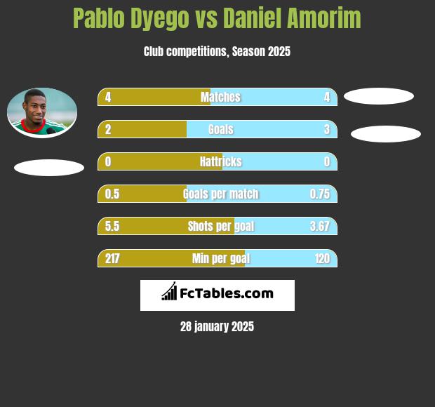 Pablo Dyego vs Daniel Amorim h2h player stats