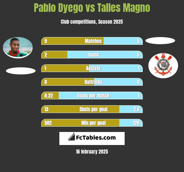 Pablo Dyego vs Talles Magno h2h player stats