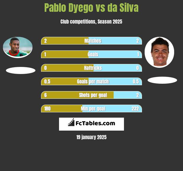 Pablo Dyego vs da Silva h2h player stats