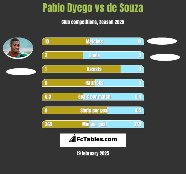 Pablo Dyego vs de Souza h2h player stats