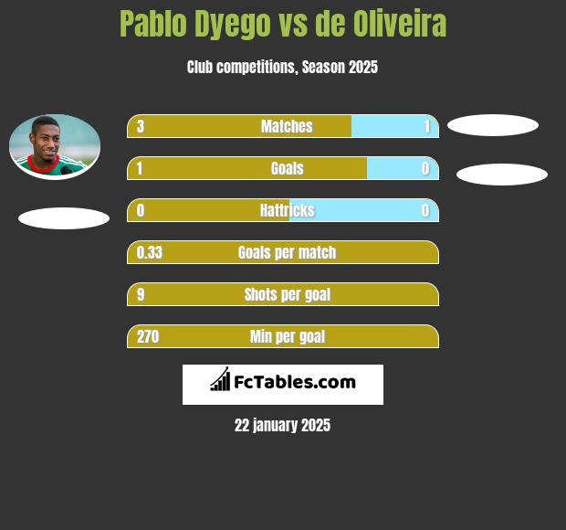 Pablo Dyego vs de Oliveira h2h player stats